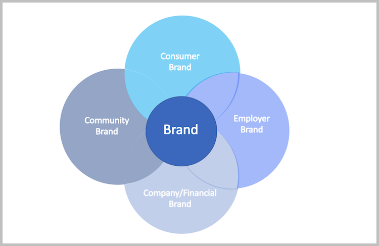 brand elements for a PR plan